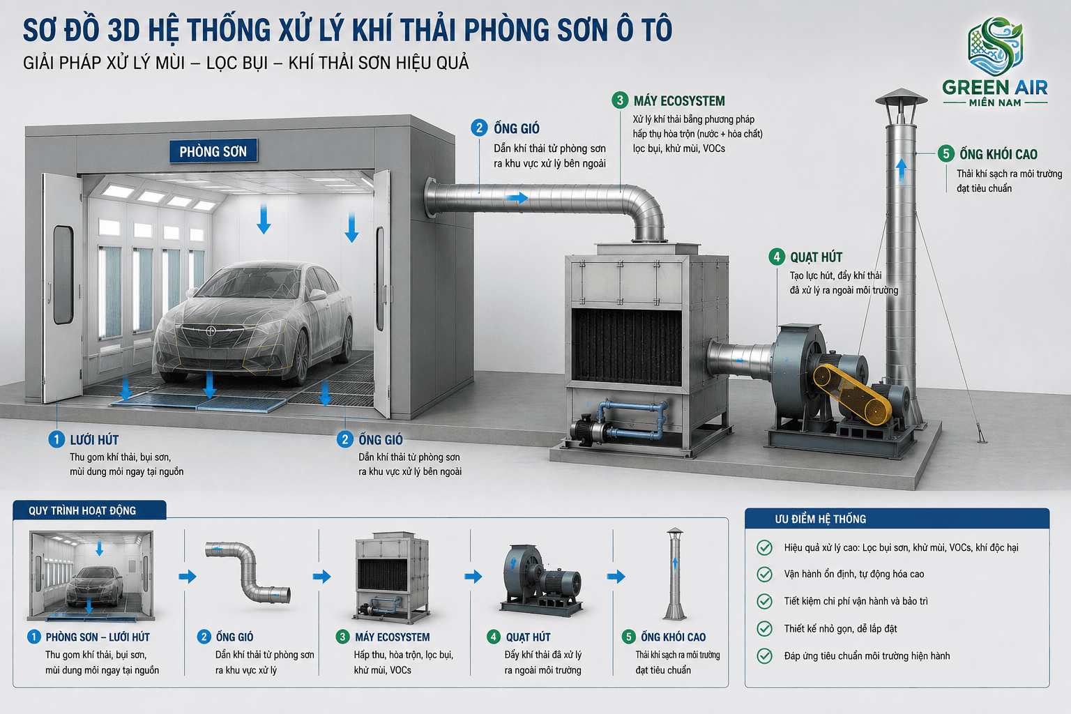 Giải pháp xử lý khí thải phòng sơn ô tô | Hệ thống xử lý bụi sơn hiệu quả